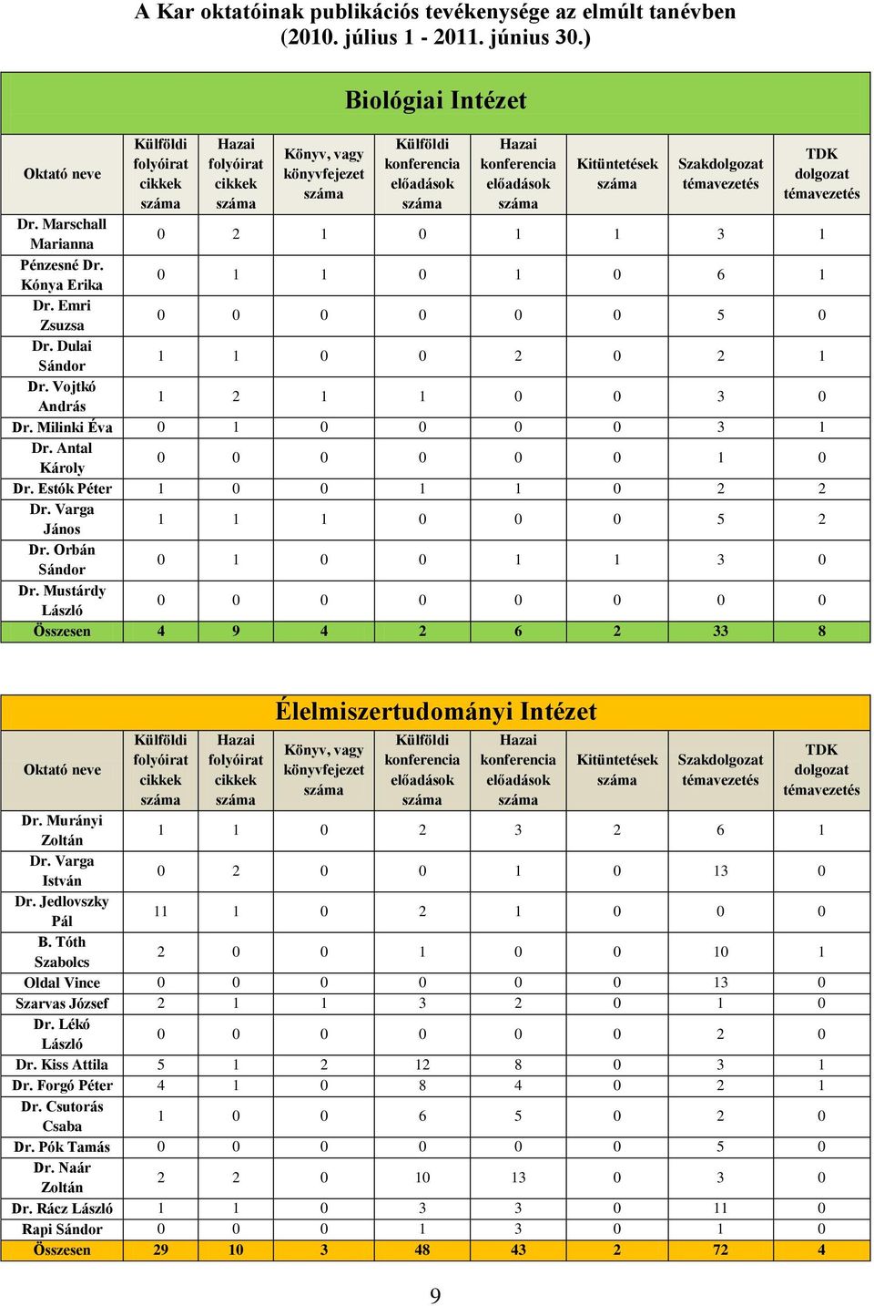 Milinki Éva 0 1 0 0 0 0 3 1 Dr. Antal Károly 0 0 0 0 0 0 1 0 Dr. Estók Péter 1 0 0 1 1 0 2 2 Dr. Varga János 1 1 1 0 0 0 5 2 Dr. Orbán Sándor 0 1 0 0 1 1 3 0 Dr.