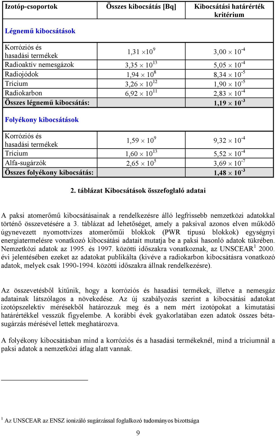 Trícium 1,60 10 13 5,52 10-4 Alfa-sugárzók 2,65 10 5 3,69 10-7 Összes folyékony kibocsátás: 1,48 10-3 2.