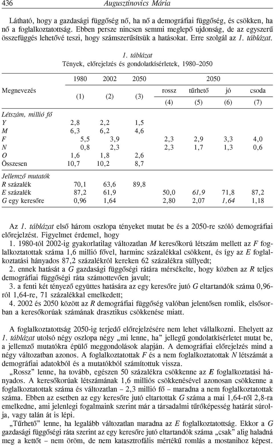 táblázat Tények, elõrejelzés és gondolatkísérletek, 1980 2050 1980 2002 2050 2050 (1) (2) (3) rossz (4) tûrhetõ jó (5) (6) csoda Létszám, millió fõ Y 2,8 2,2 1,5 M 6,3 6,2 4,6 F 5,5 3,9 2,3 2,9 3,3