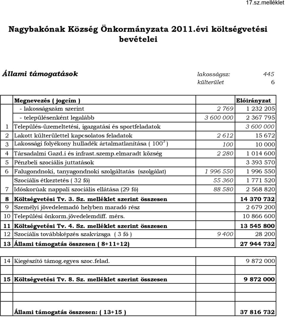 Település-üzemeltetési, igazgatási és sportfeladatok 3 600 000 2 Lakott külterülettel kapcsolatos feladatok 2 612 15 672 3 Lakossági folyékony hulladék ártalmatlanítása ( 100 3 ) 100 10 000 4