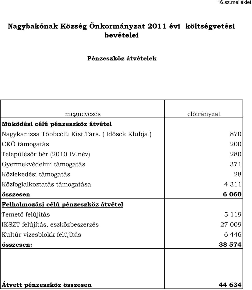 pénzeszköz átvétel Nagykanizsa Többcélú Kist.Társ. ( Idősek Klubja ) 870 CKÖ támogatás 200 Településőr bér (2010 IV.