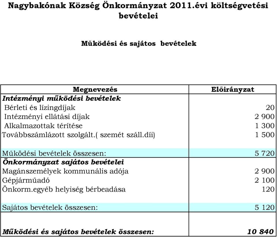 lízingdíjak 20 Intézményi ellátási díjak 2 900 Alkalmazottak térítése 1 300 Továbbszámlázott szolgált.( szemét száll.