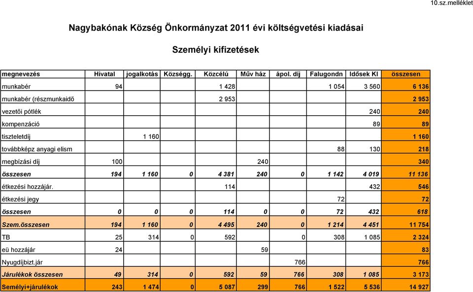 88 130 218 megbízási díj 100 240 340 összesen 194 1 160 0 4 381 240 0 1 142 4 019 11 136 étkezési hozzájár. 114 432 546 étkezési jegy 72 72 összesen 0 0 0 114 0 0 72 432 618 Szem.