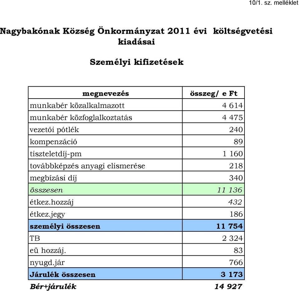 munkabér közalkalmazott munkabér közfoglalkoztatás összeg/ e Ft 4 614 4 475 vezetői pótlék kompenzáció 240 89