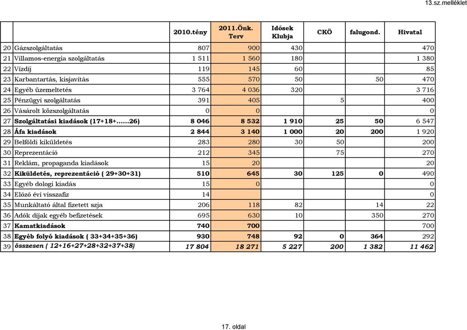 036 320 3 716 25 Pénzügyi szolgáltatás 391 405 5 400 26 Vásárolt közszolgáltatás 0 0 0 27 Szolgáltatási kiadások (17+18+ 26) 8 046 8 532 1 910 25 50 6 547 28 Áfa kiadások 2 844 3 140 1 000 20 200 1