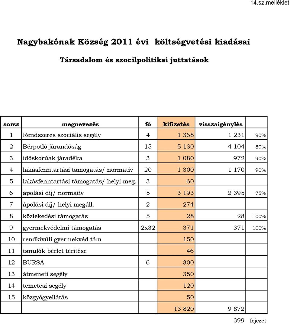 1 368 1 231 90% 2 Bérpotló járandóság 15 5 130 4 104 80% 3 időskorúak járadéka 3 1 080 972 90% 4 lakásfenntartási támogatás/ normatív 20 1 300 1 170 90% 5 lakásfenntartási