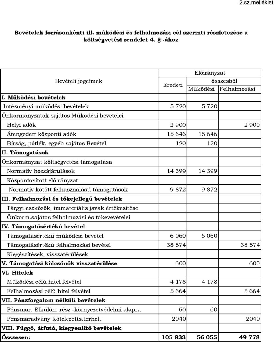 Működési bevételek Intézményi működési bevételek 5 720 5 720 Önkormányzatok sajátos Működési bevételei Helyi adók 2 900 2 900 Átengedett központi adók 15 646 15 646 Bírság, pótlék, egyéb sajátos