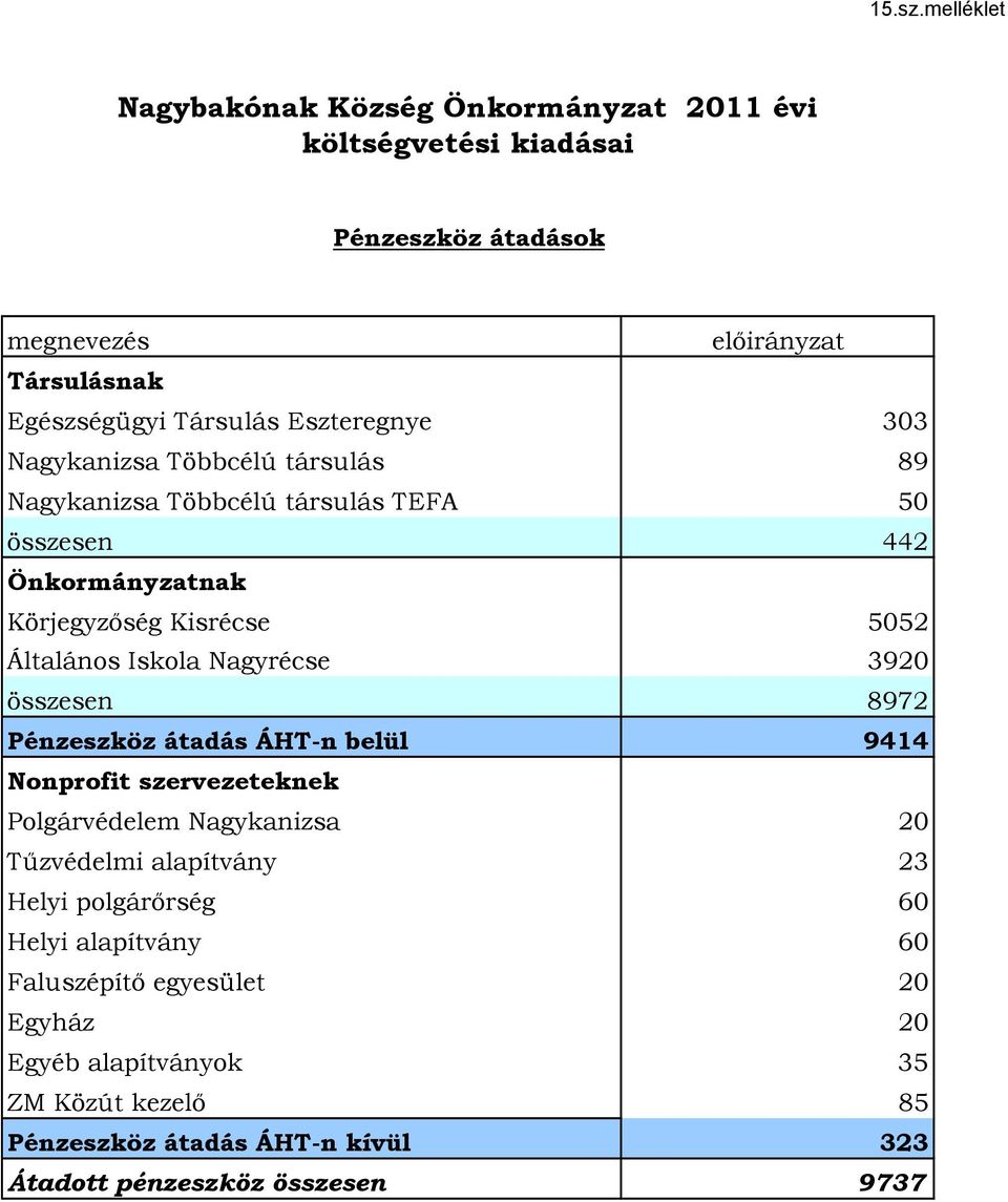 Eszteregnye 303 Nagykanizsa Többcélú társulás 89 Nagykanizsa Többcélú társulás TEFA 50 összesen 442 Önkormányzatnak Körjegyzőség Kisrécse 5052 Általános Iskola