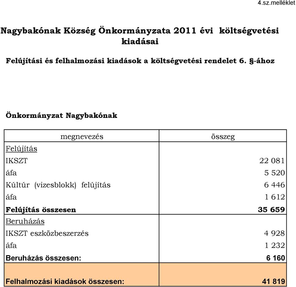 -ához Önkormányzat Nagybakónak megnevezés összeg Felújítás IKSZT 22 081 áfa 5 520 Kúltúr (vizesblokk)