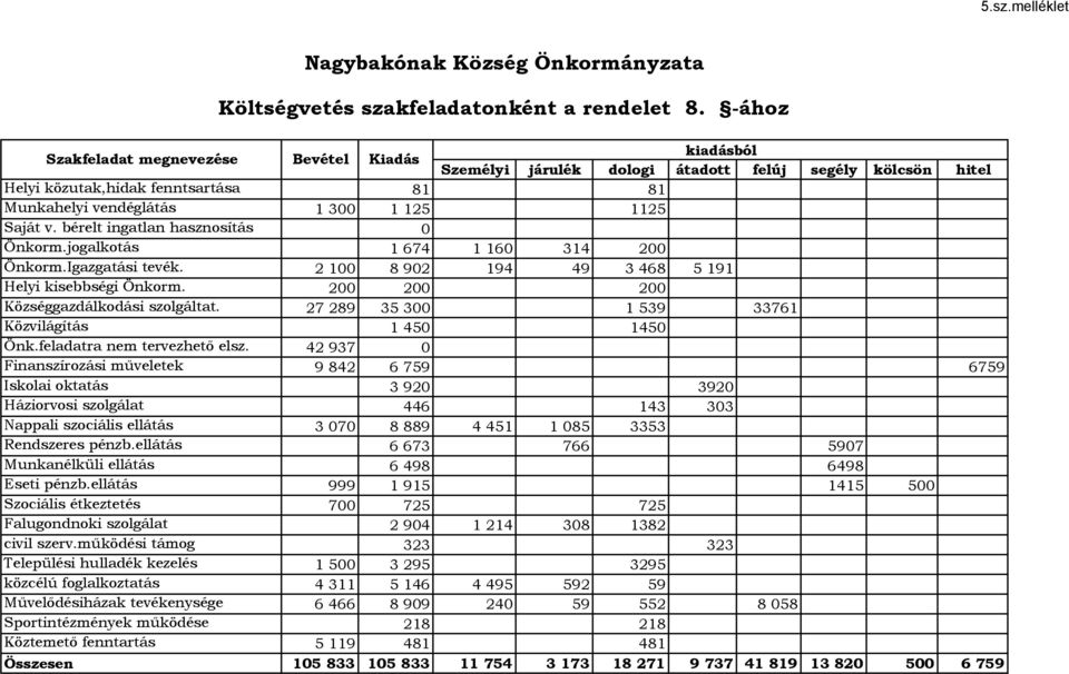 v. bérelt ingatlan hasznosítás 0 Önkorm.jogalkotás 1 674 1 160 314 200 Önkorm.Igazgatási tevék. 2 100 8 902 194 49 3 468 5 191 Helyi kisebbségi Önkorm. 200 200 200 Községgazdálkodási szolgáltat.