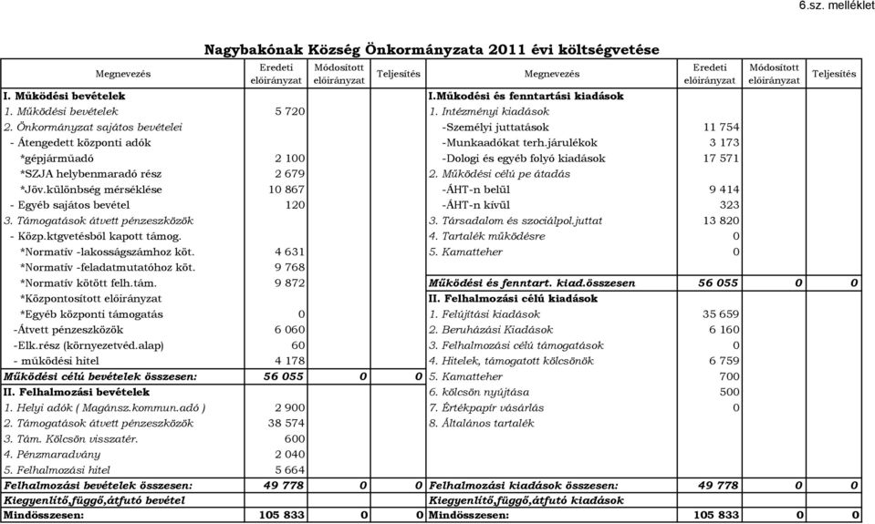 Önkormányzat sajátos bevételei -Személyi juttatások 11 754 - Átengedett központi adók -Munkaadókat terh.