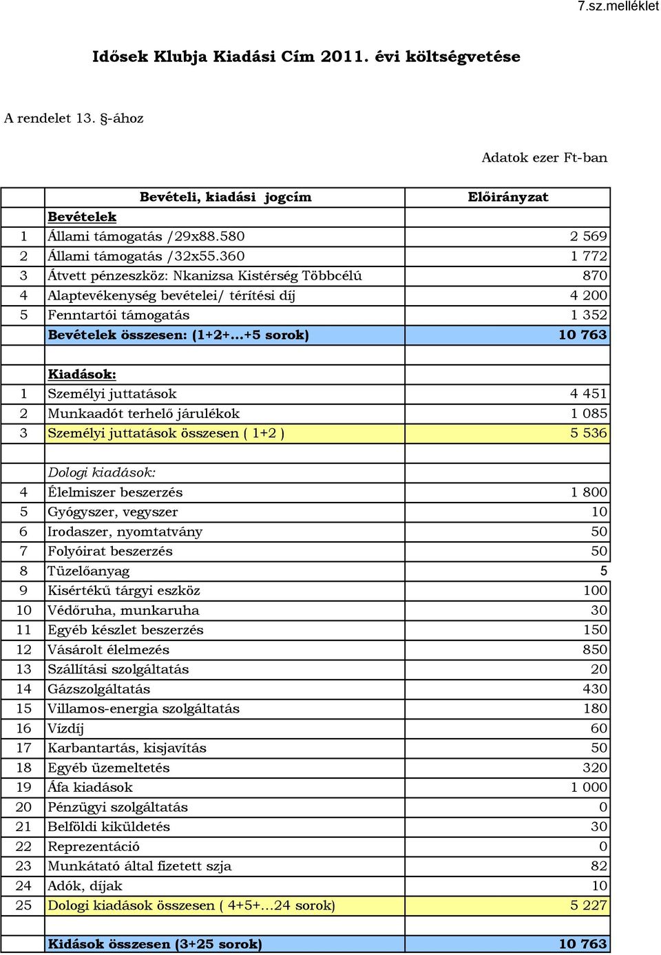 360 1 772 3 Átvett pénzeszköz: Nkanizsa Kistérség Többcélú 870 4 Alaptevékenység bevételei/ térítési díj 4 200 5 Fenntartói támogatás 1 352 Bevételek összesen: (1+2+ +5 sorok) 10 763 Kiadások: 1