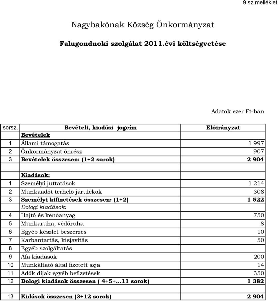 2 Munkaadót terhelő járulékok 308 3 Személyi kifizetések összesen: (1+2) 1 522 Dologi kiadások: 4 Hajtó és kenőanyag 750 5 Munkaruha, védőruha 8 6 Egyéb készlet beszerzés 10 7