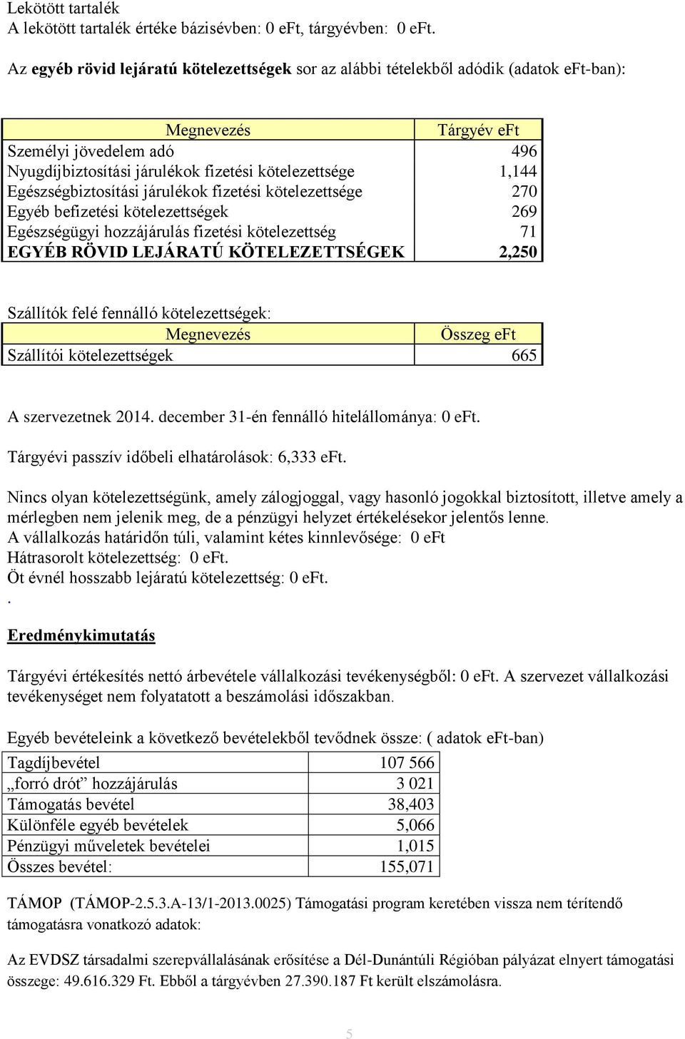 Egészségbiztosítási járulékok fizetési kötelezettsége 270 Egyéb befizetési kötelezettségek 269 Egészségügyi hozzájárulás fizetési kötelezettség 71 EGYÉB RÖVID LEJÁRATÚ KÖTELEZETTSÉGEK 2,250 Szállítók