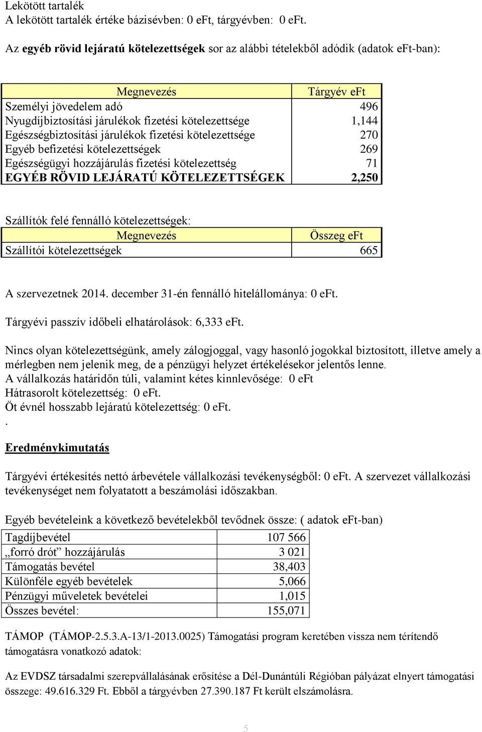 Egészségbiztosítási járulékok fizetési kötelezettsége 270 Egyéb befizetési kötelezettségek 269 Egészségügyi hozzájárulás fizetési kötelezettség 71 EGYÉB RÖVID LEJÁRATÚ KÖTELEZETTSÉGEK 2,250 Szállítók