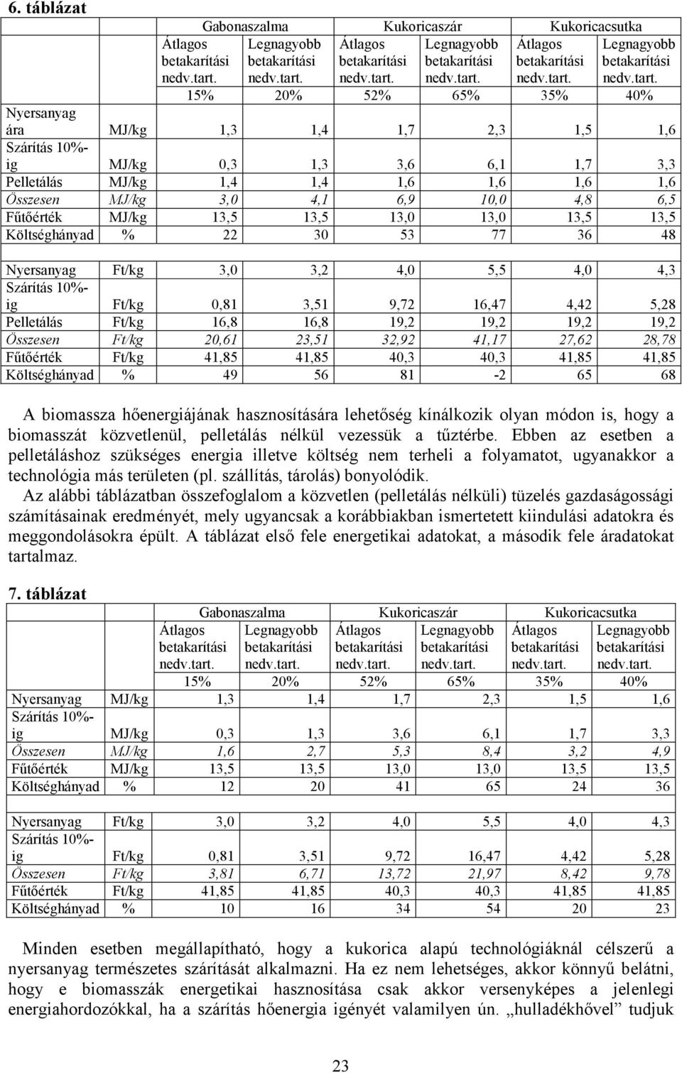 6,5 Fűtőérték MJ/kg 13,5 13,5 13,0 13,0 13,5 13,5 Költséghányad % 22 30 53 77 36 48 Nyersanyag Ft/kg 3,0 3,2 4,0 5,5 4,0 4,3 Szárítás 10%- ig Ft/kg 0,81 3,51 9,72 16,47 4,42 5,28 Pelletálás Ft/kg