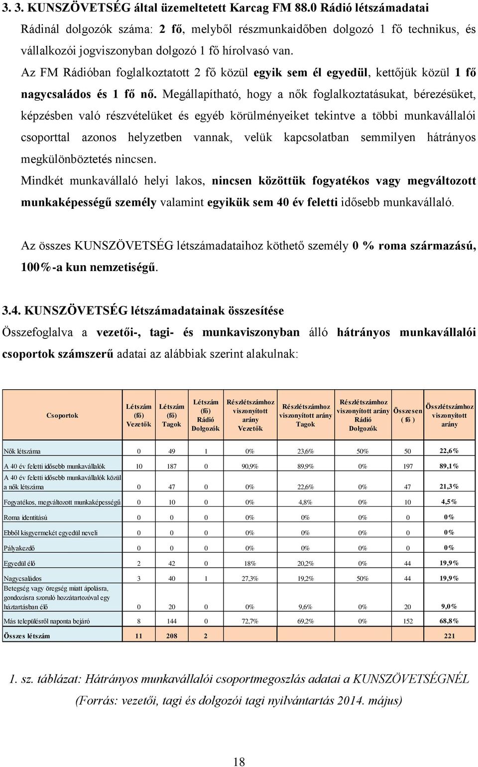 Az FM Rádióban foglalkoztatott 2 fő közül egyik sem él egyedül, kettőjük közül 1 fő nagycsaládos és 1 fő nő.
