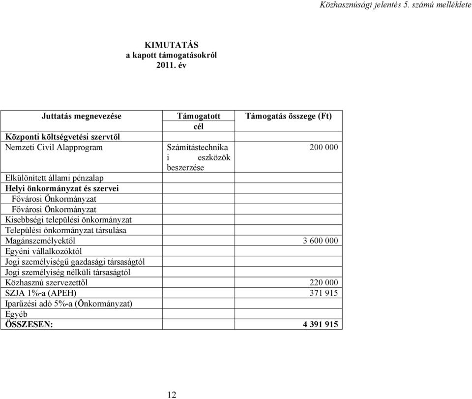 Elkülönített állami pénzalap Helyi önkormányzat és szervei Fővárosi Önkormányzat Fővárosi Önkormányzat Kisebbségi települési önkormányzat Települési önkormányzat