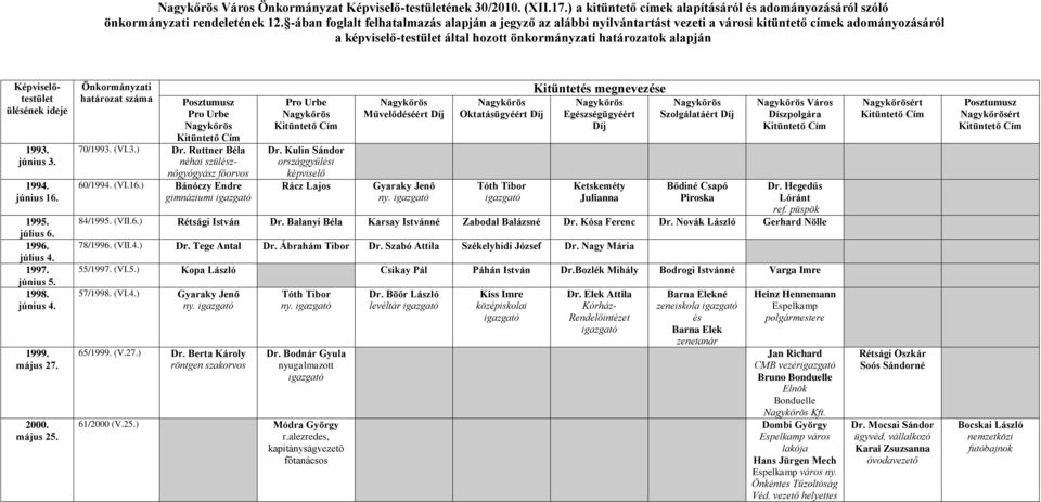 Képviselőtestület 1993. június 3. 1994. június 16. 1995. július 6. 1996. július 4. 1997. június 5. 1998. június 4. 1999. 2000. május 25. 70/1993. (VI.3.) Dr.