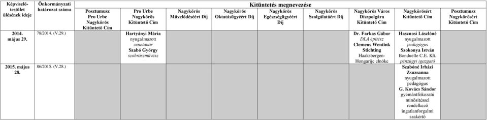 Lászlóné pedagógus Szokonya István Bonduelle C.E. Kft. pénzügyi 86/2015. (V.28.