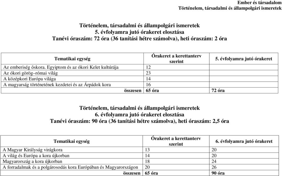 Egyiptom és az ókori Kelet kultúrája 12 Az ókori görög római világ 23 A középkori Európa világa 14 A magyarság történetének kezdetei és az Árpádok kora 16 összesen 65 óra 72 óra 6.