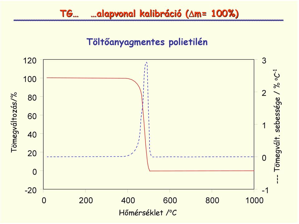 Temperature Hőmérséklet / ( C) o C 3 2 1 0 Tömegváltozás/%