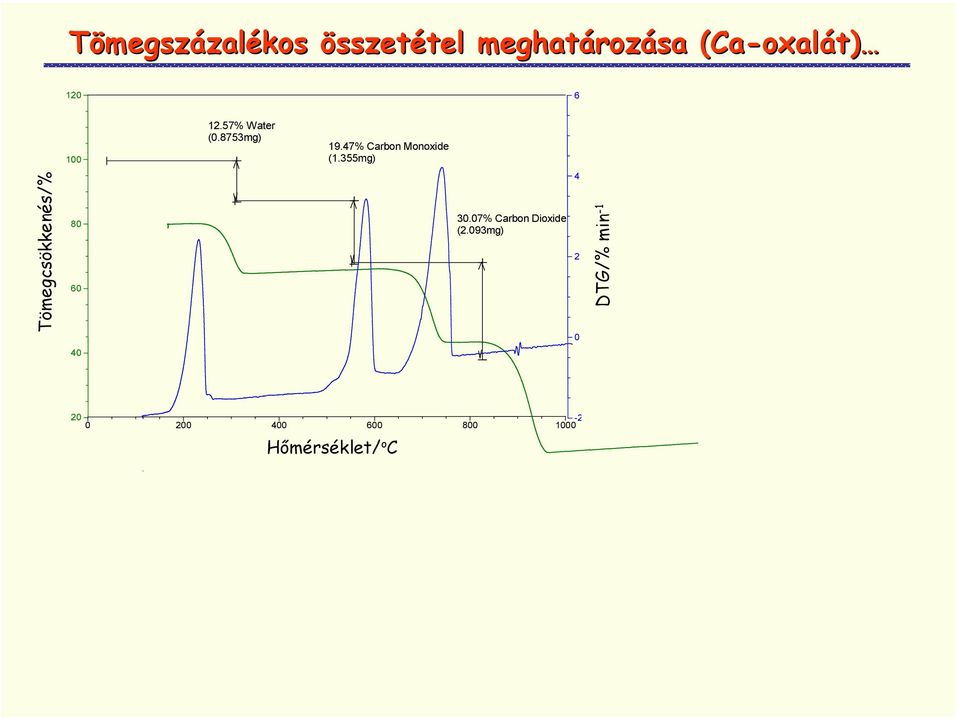 355mg) Tömegcsökkenés/% 80 60 30.07% Carbon Dioxide (2.