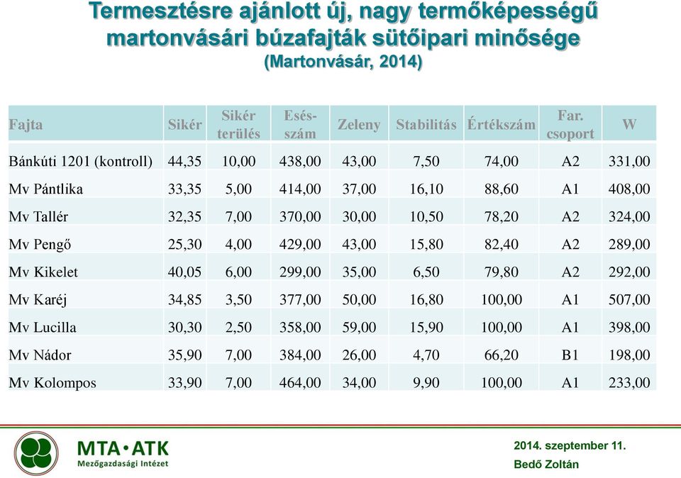 324,00 Mv Pengő 25,30 4,00 429,00 43,00 15,80 82,40 A2 289,00 Mv Kikelet 40,05 6,00 299,00 35,00 6,50 79,80 A2 292,00 Mv Karéj 34,85 3,50 377,00 50,00 16,80 100,00 A1 507,00 Mv Lucilla