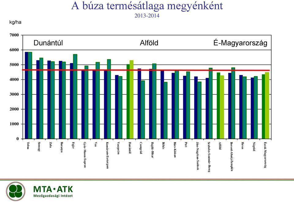 3000 2000 1000 0 Győr-Moson-Sopron Komárom-Esztergom Veszprém Dunántúl Csongrád