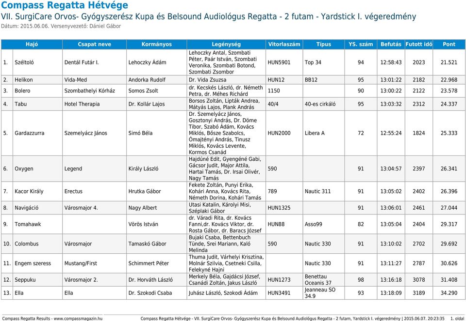 Lehoczky Ádám Lehoczky Antal, Szombati Péter, Paár István, Szombati Veronika, Szombati Botond, Szombati Zsombor HUN5901 Top 34 94 12:58:43 2023 21.521 2. Helikon Vida-Med Andorka Rudolf Dr.