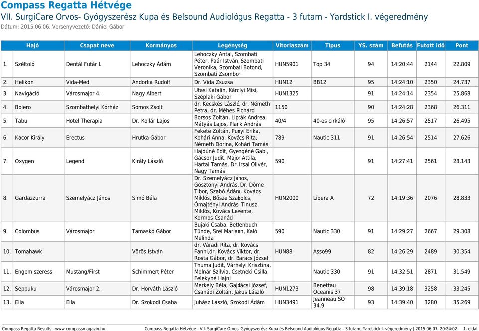 Lehoczky Ádám Lehoczky Antal, Szombati Péter, Paár István, Szombati Veronika, Szombati Botond, Szombati Zsombor HUN5901 Top 34 94 14:20:44 2144 22.809 2. Helikon Vida-Med Andorka Rudolf Dr.