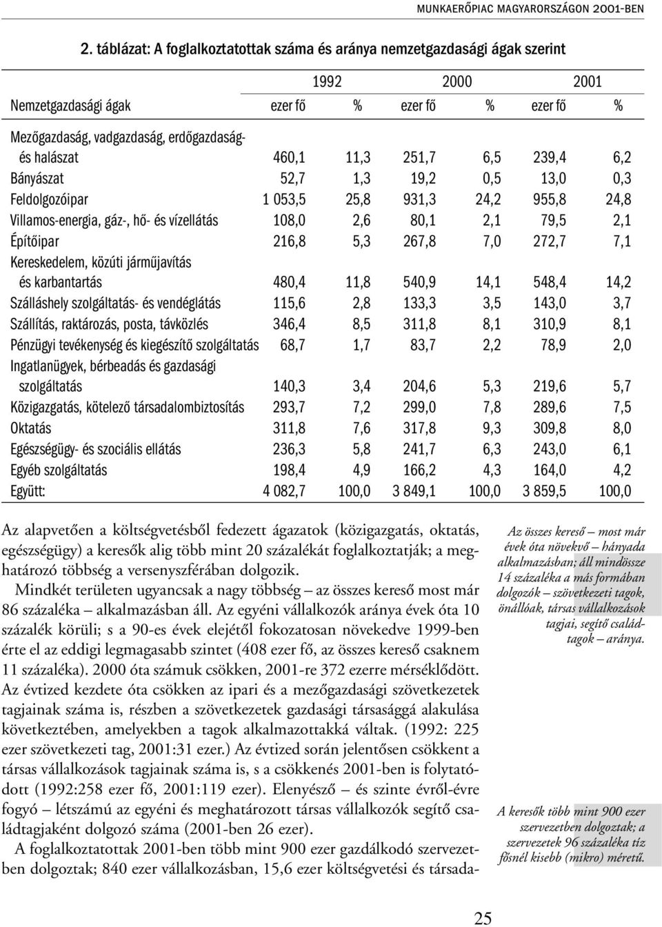 11,3 251,7 6,5 239,4 6,2 Bányászat 52,7 1,3 19,2 0,5 13,0 0,3 Feldolgozóipar 1 053,5 25,8 931,3 24,2 955,8 24,8 Villamos-energia, gáz-, hő- és vízellátás 108,0 2,6 80,1 2,1 79,5 2,1 Építőipar 216,8