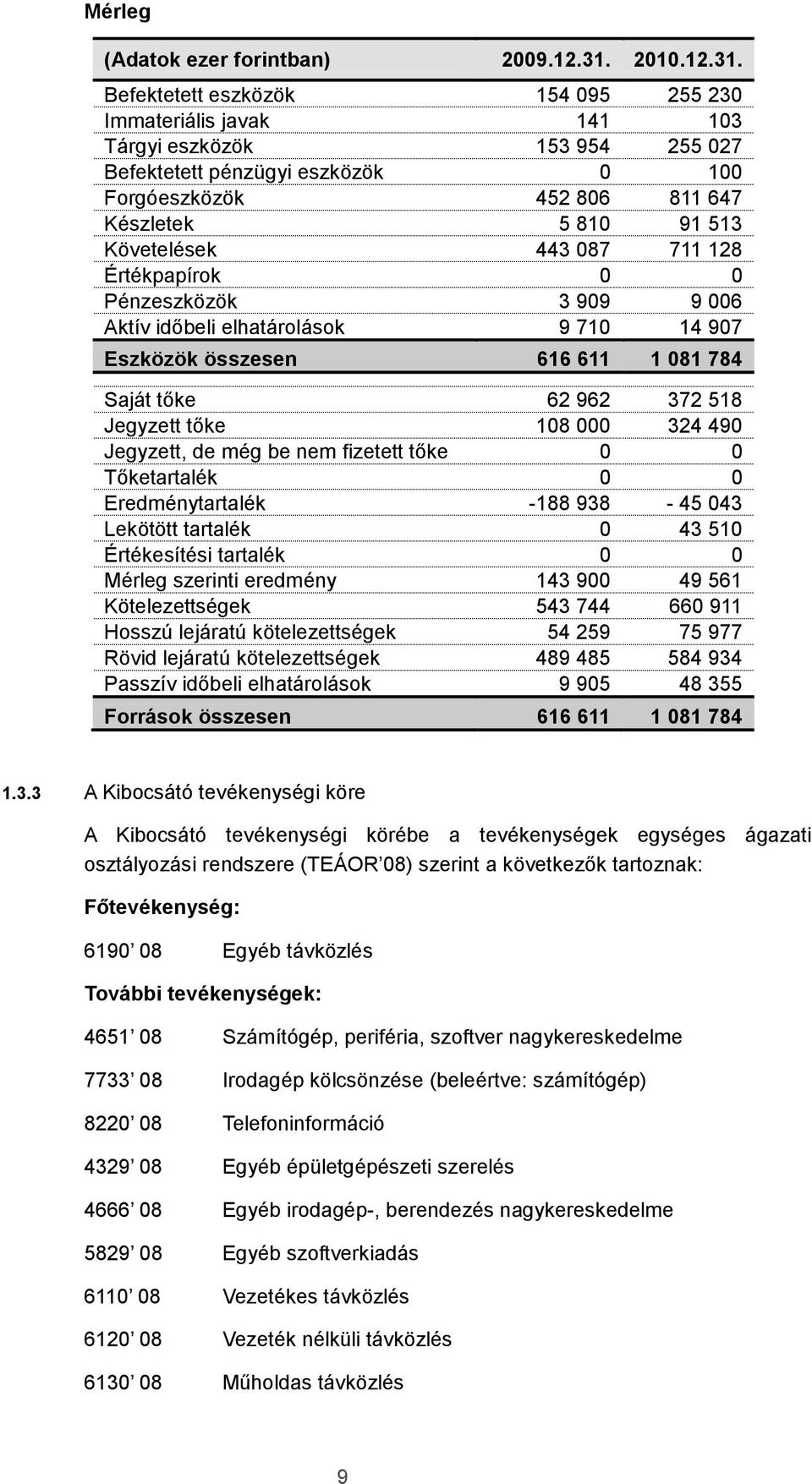 Befektetett eszközök 154 095 255 230 Immateriális javak 141 103 Tárgyi eszközök 153 954 255 027 Befektetett pénzügyi eszközök 0 100 Forgóeszközök 452 806 811 647 Készletek 5 810 91 513 Követelések