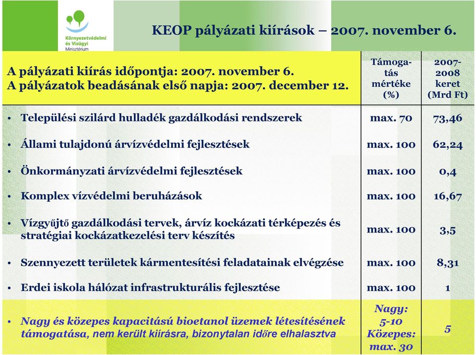 árvíz kockázati térképezés és stratégiai kockázatkezelési terv készítés Szennyezett területek kármentesítési feladatainak elvégzése Erdei iskola hálózat infrastrukturális fejlesztése Nagy és közepes