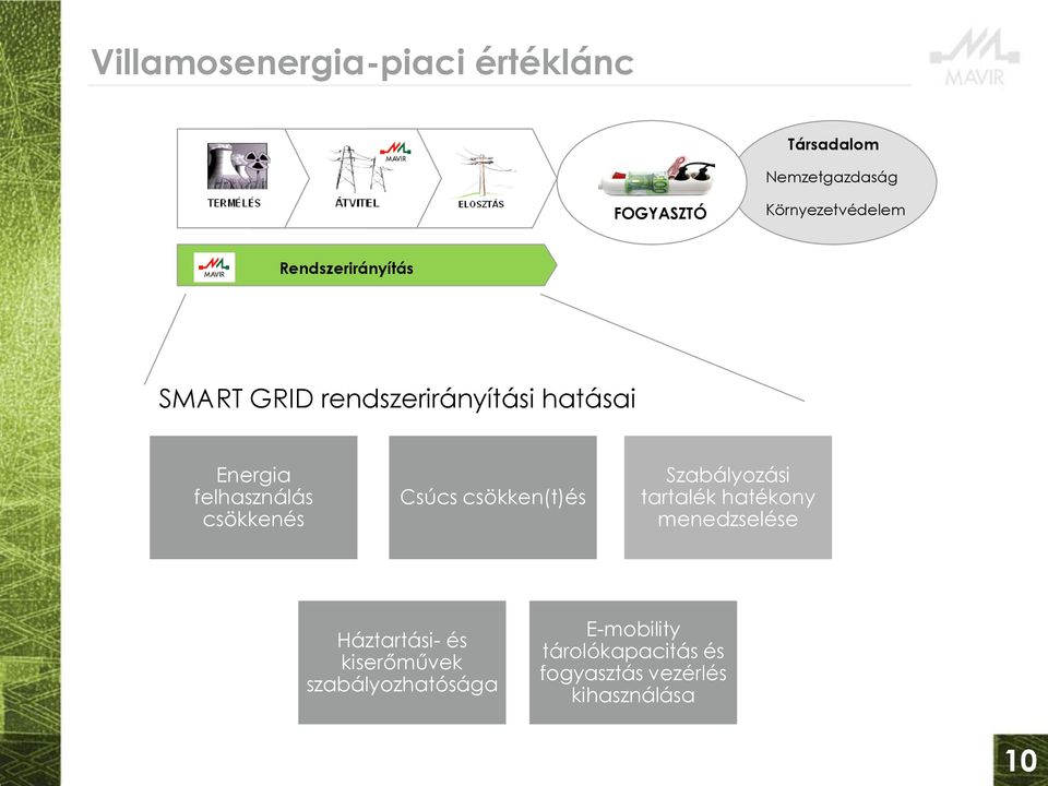 Csúcs csökken(t)és Szabályozási tartalék hatékony menedzselése Háztartási- és