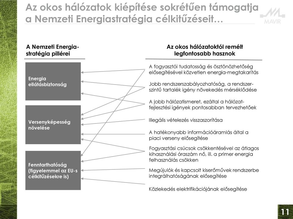 ezáltal a hálózatfejlesztési igények pontosabban tervezhetőek Versenyképesség növelése Fenntarthatóság (figyelemmel az EU-s célkitűzésekre is) Illegális vételezés visszaszorítása A hatékonyabb