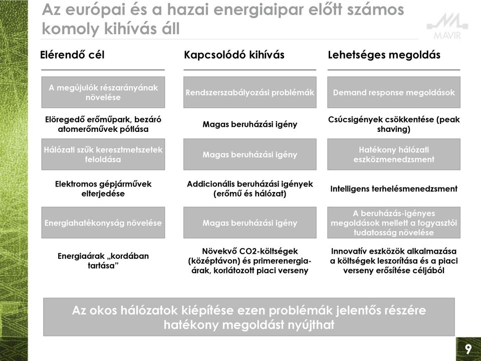 hálózati eszközmenedzsment Elektromos gépjárművek elterjedése Energiahatékonyság növelése Energiaárak kordában tartása Addicionális beruházási igények (erőmű és hálózat) Magas beruházási igény