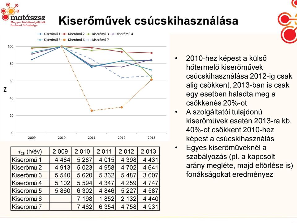 4 587 Kiserőmű 6 7 198 1 852 2 132 4 440 Kiserőmű 7 7 462 6 354 4 758 4 931 2010-hez képest a külső hőtermelő kiserőművek csúcskihasználása 2012-ig csak alig csökkent, 2013-ban is csak egy esetben