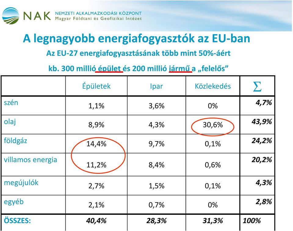 0% 4,7% olaj 8,9% 4,3% 30,6% 43,9% földgáz 14,4% 9,7% 0,1% 24,2% villamos energia 11,2% 8,4%