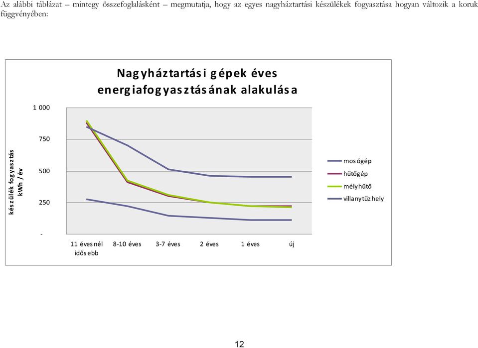 000 Nag yháztartás i g épek éves energ iafog yas ztás ának alakulás a 750 500 250 mos ógép