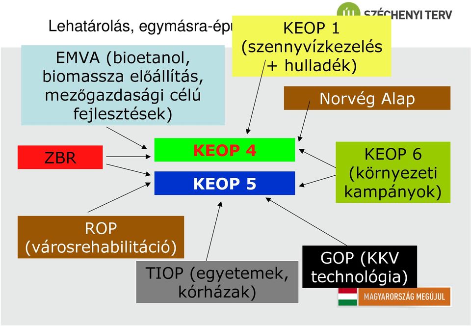 Norvég Alap fejlesztések) ZBR KEOP 4 KEOP 5 KEOP 6 (környezeti