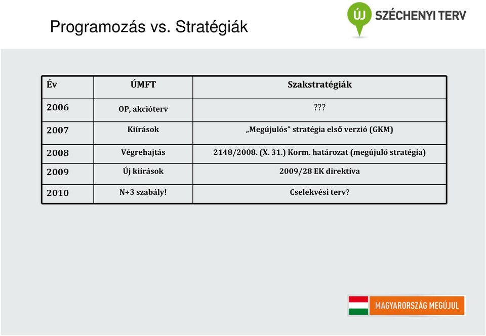 ?? 2007 Kiírások Megújulós stratégia első verzió(gkm) 2008