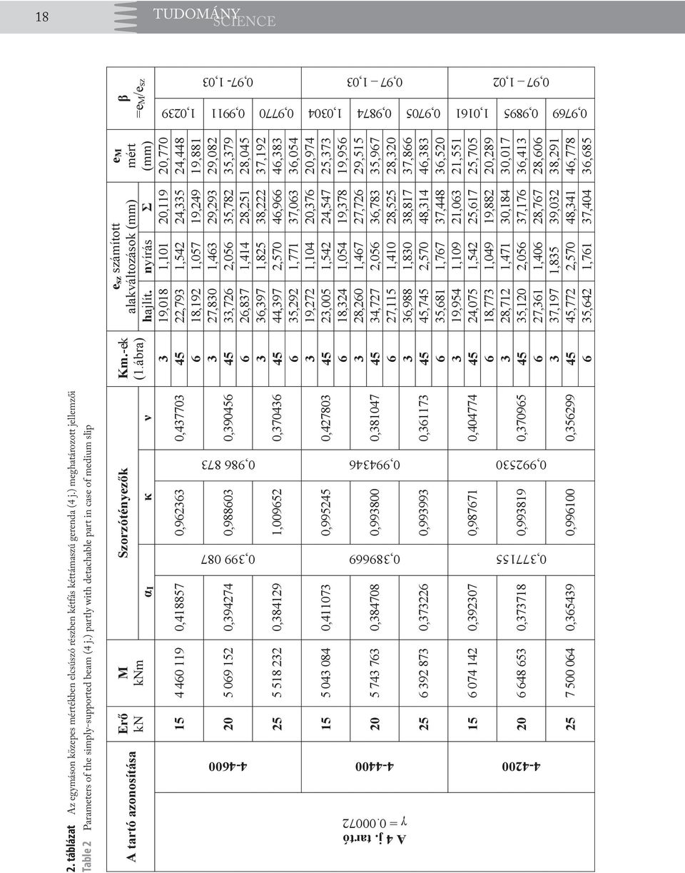 nyírás 3 19,018 1,101 20,119 20,770 45 22,793 1,542 24,335 24,448 6 18,192 1,057 19,249 19,881 3 27,830 1,463 29,293 29,082 45 33,726 2,056 35,782 35,379 6 26,837 1,414 28,251 28,045 3 36,397 1,825