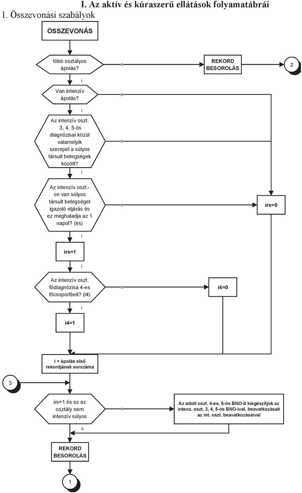 - on van súlyos társult betegséget gazoló eljárás és ez meghaladja az 1 napot? (rs) n rs=0 rs=1 Az ntenzív oszt. fődagnózsa 4-es főcsoportbel?