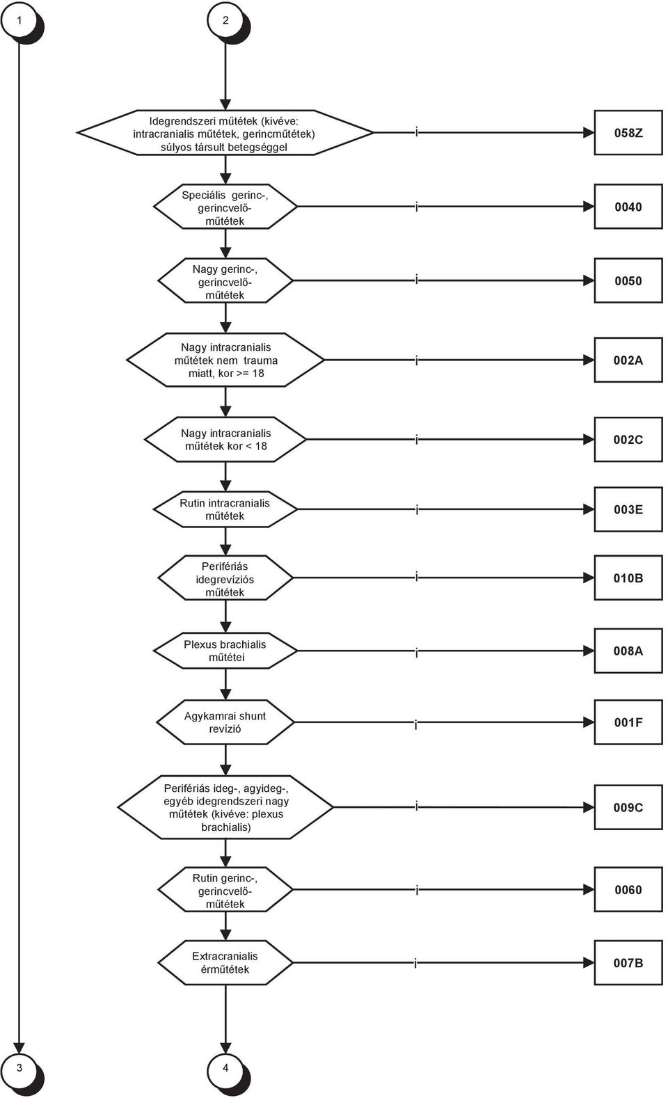 Rutn ntracranals műtétek 003E Perférás degrevízós műtétek 010B Plexus brachals műtéte 008A Agykamra shunt revízó 001F Perférás deg-,