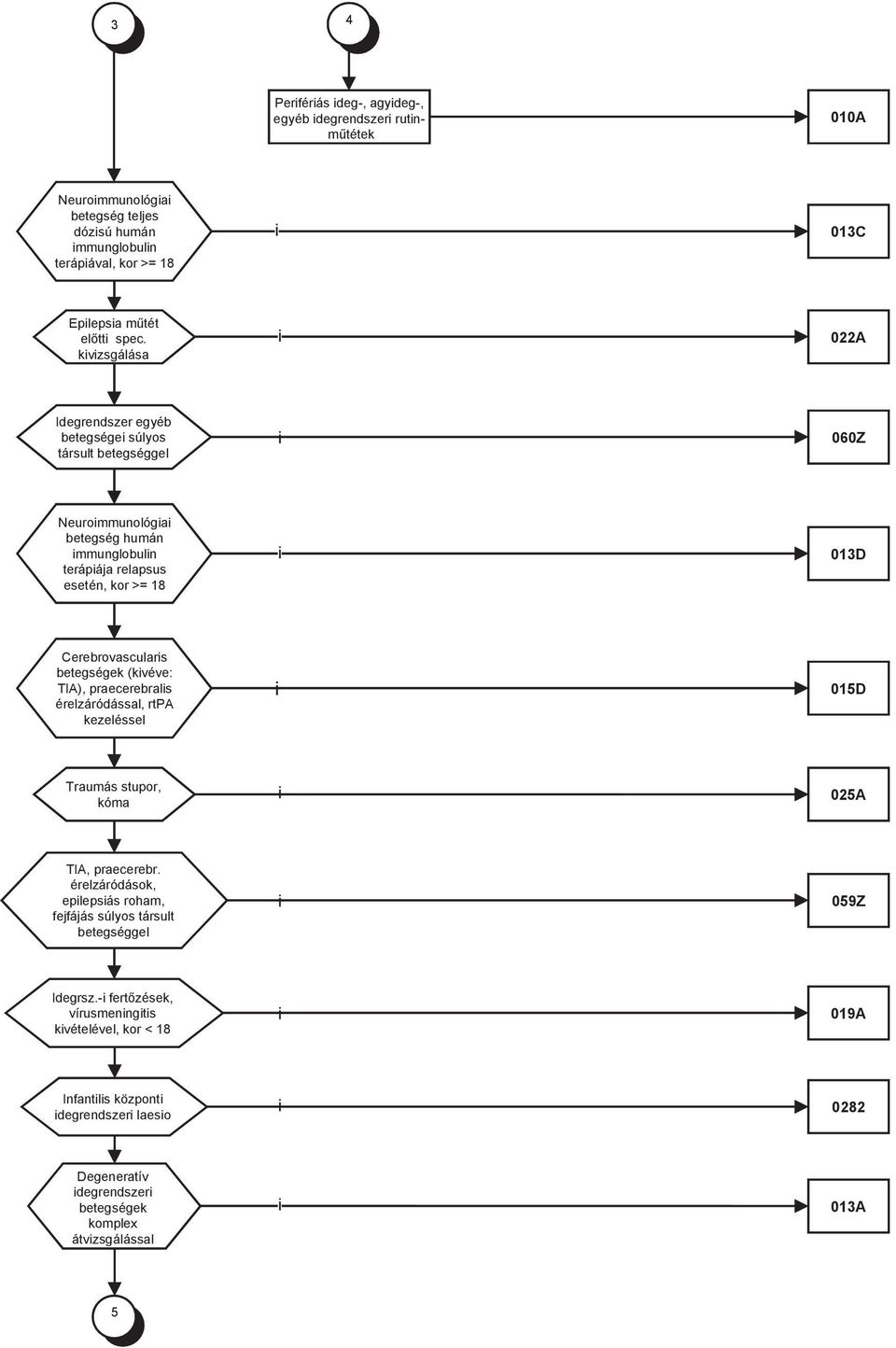 betegségek (kvéve: TIA), praecerebrals érelzáródással, rtpa kezeléssel 015D Traumás stupor, kóma 025A TIA, praecerebr.