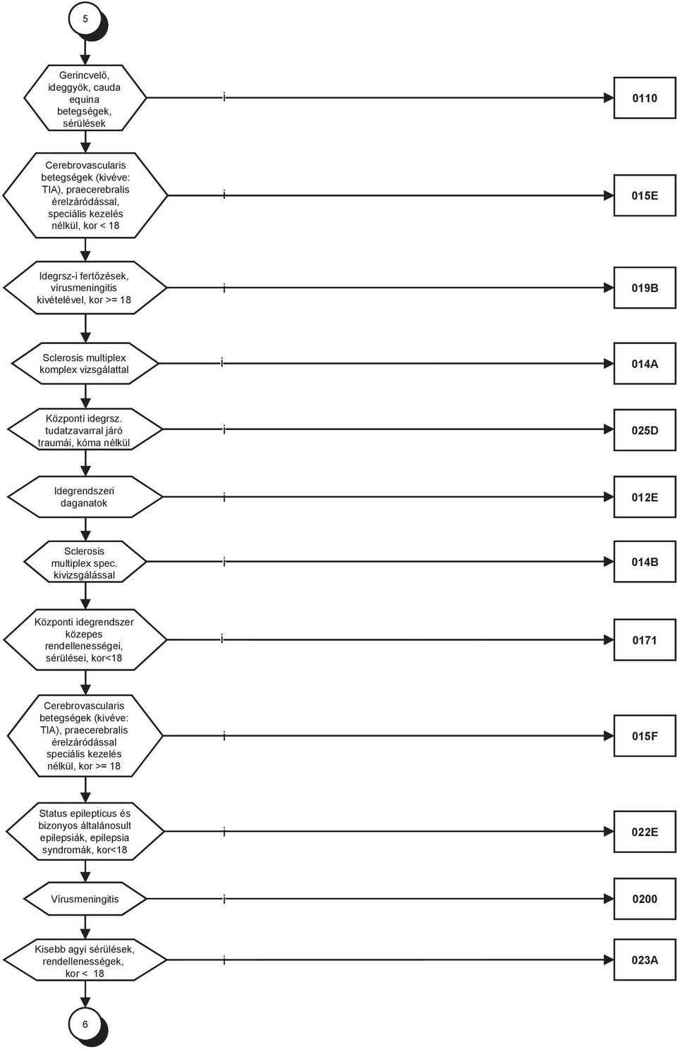 tudatzavarral járó traumá, kóma nélkül 025D Idegrendszer daganatok 012E Scleross multplex spec.