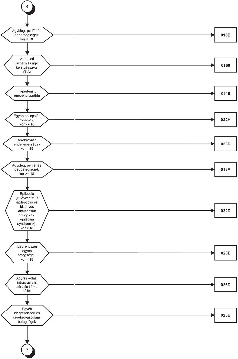 rendellenességek, kor < 18 023D Agydeg, perférás degbetegségek, kor >= 18 018A Eplepsa (kvéve: status epleptcus és bzonyos