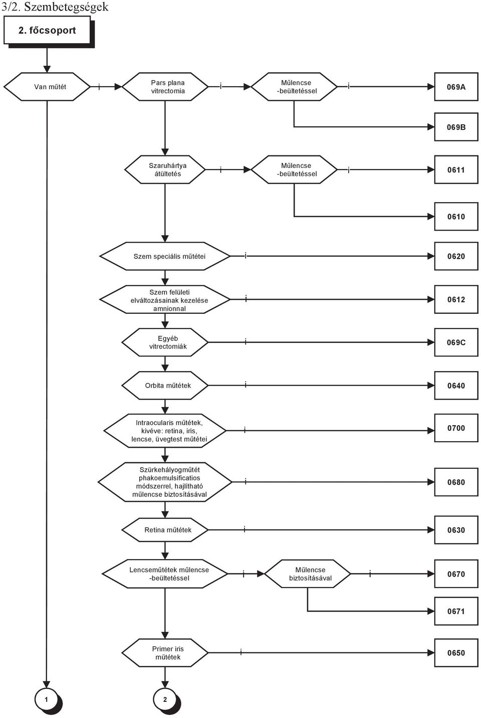 specáls műtéte 0620 Szem felület elváltozásanak kezelése amnonnal 0612 Egyéb vtrectomák 069C Orbta műtétek 0640 Intraoculars műtétek,