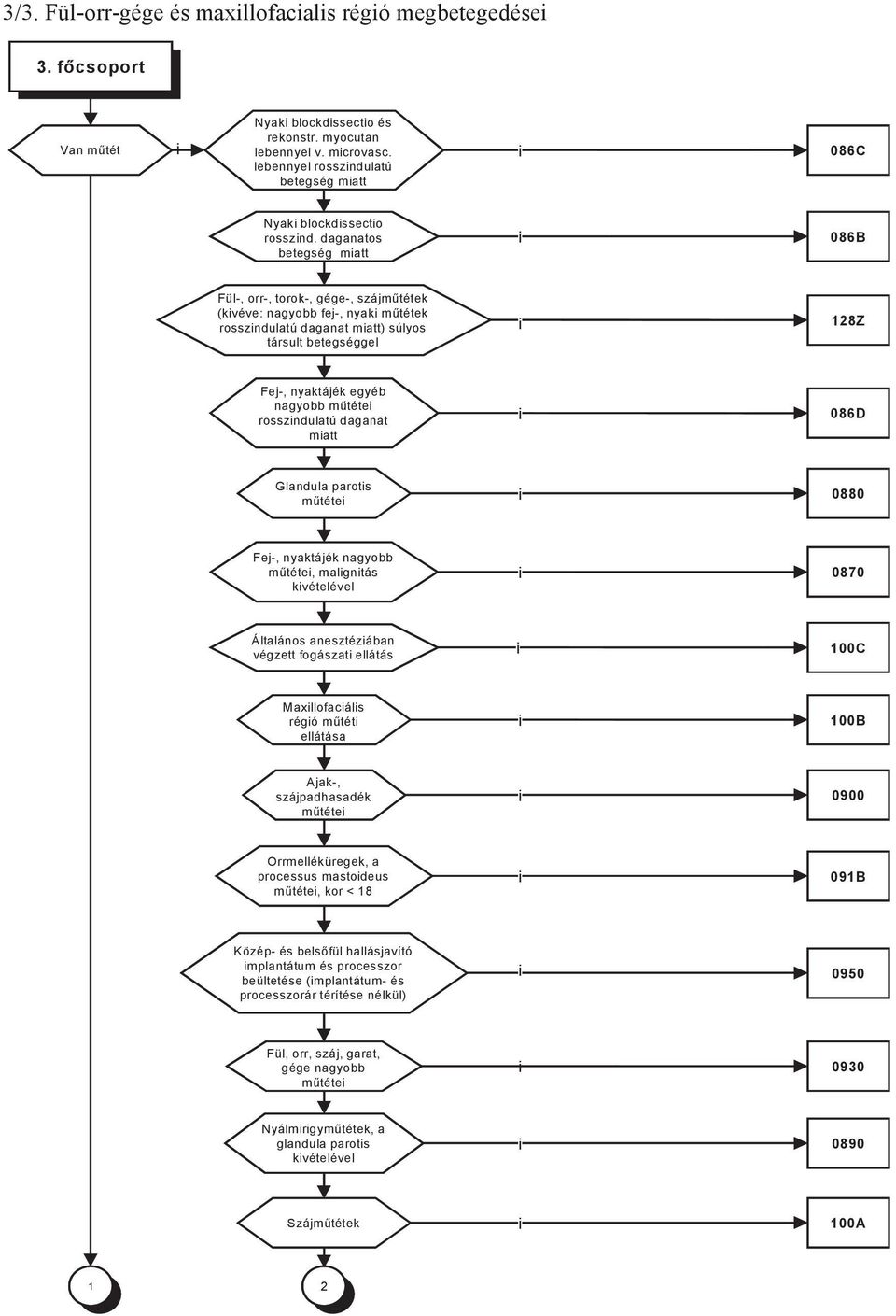 daganatos betegség matt 086B Fül-, orr-, torok-, gége-, szájműtétek (kvéve: nagyobb fej-, nyak műtétek rosszndulatú daganat matt) súlyos társult betegséggel 128Z Fej-, nyaktájék egyéb nagyobb műtéte